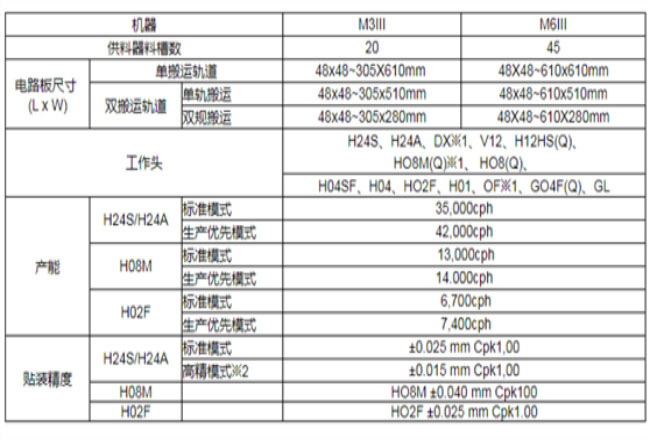 NXT3III貼片機